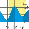 Egegik River Entrance tide chart for Saturday, April 11, 2026