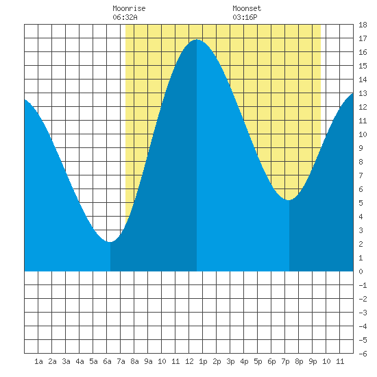 Egegik River Entrance tide chart for Sunday, April 12, 2026