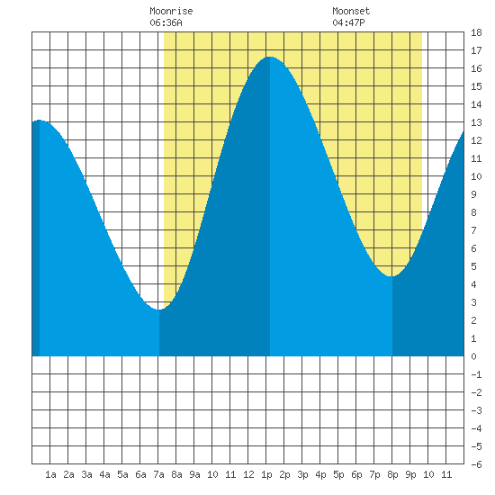 Egegik River Entrance tide chart for Monday, April 13, 2026
