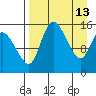 Egegik River Entrance tide chart for Monday, April 13, 2026