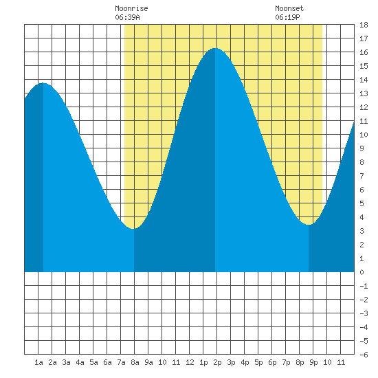 Egegik River Entrance tide chart for Tuesday, April 14, 2026