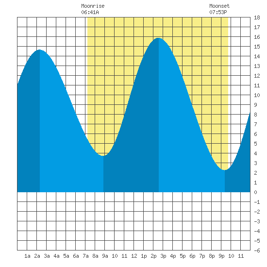 Egegik River Entrance tide chart for Wednesday, April 15, 2026