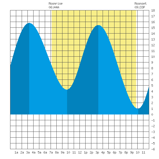 Egegik River Entrance tide chart for Thursday, April 16, 2026