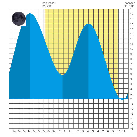 Egegik River Entrance tide chart for Friday, April 17, 2026