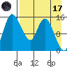 Egegik River Entrance tide chart for Friday, April 17, 2026