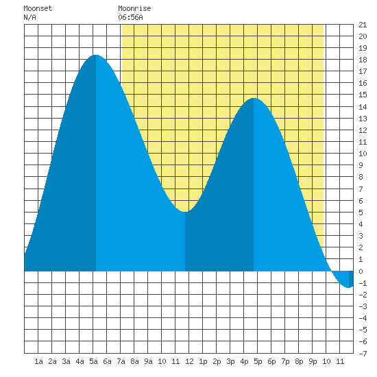 Egegik River Entrance tide chart for Saturday, April 18, 2026