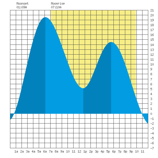 Egegik River Entrance tide chart for Sunday, April 19, 2026