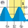 Egegik River Entrance tide chart for Wednesday, April 1, 2026