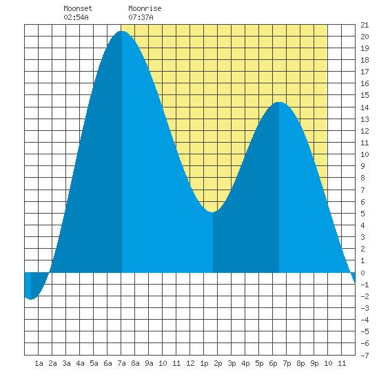 Egegik River Entrance tide chart for Monday, April 20, 2026