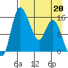Egegik River Entrance tide chart for Monday, April 20, 2026