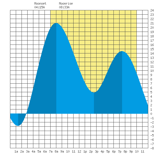 Egegik River Entrance tide chart for Tuesday, April 21, 2026