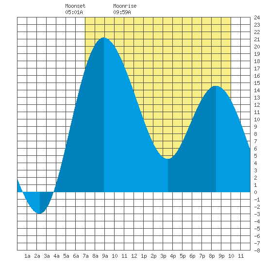 Egegik River Entrance tide chart for Wednesday, April 22, 2026