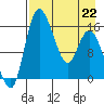 Egegik River Entrance tide chart for Wednesday, April 22, 2026