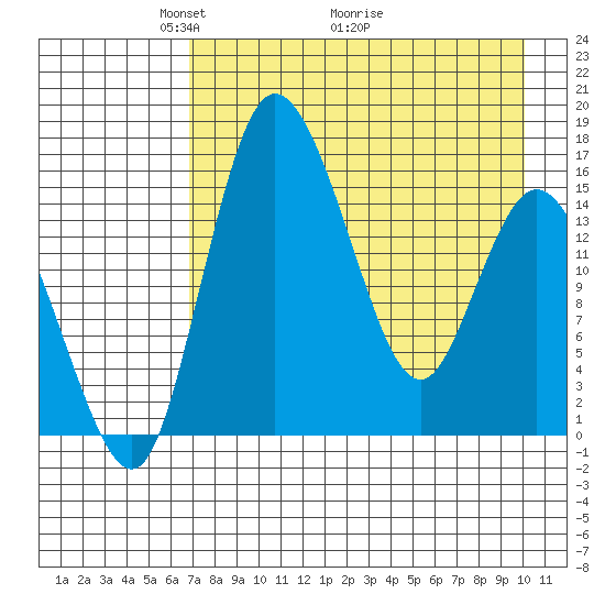 Egegik River Entrance tide chart for Friday, April 24, 2026