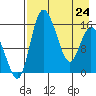 Egegik River Entrance tide chart for Friday, April 24, 2026