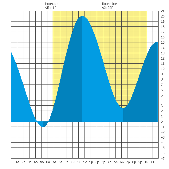 Egegik River Entrance tide chart for Saturday, April 25, 2026