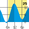 Egegik River Entrance tide chart for Saturday, April 25, 2026