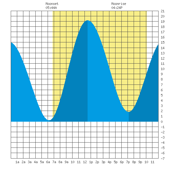 Egegik River Entrance tide chart for Sunday, April 26, 2026