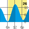 Egegik River Entrance tide chart for Sunday, April 26, 2026