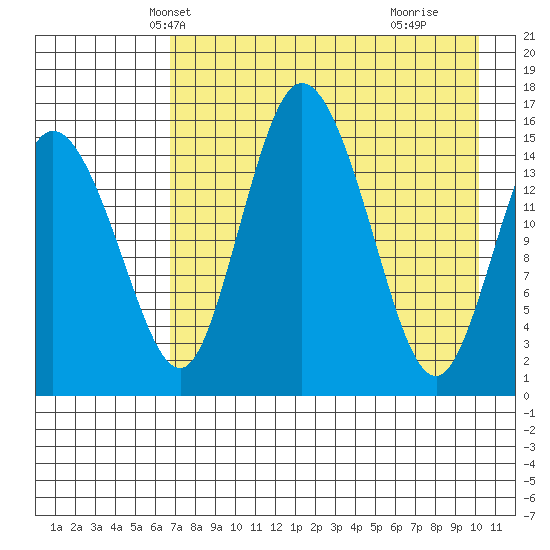 Egegik River Entrance tide chart for Monday, April 27, 2026