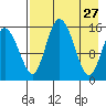 Egegik River Entrance tide chart for Monday, April 27, 2026