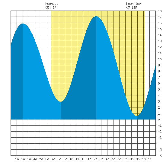 Egegik River Entrance tide chart for Tuesday, April 28, 2026