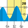 Egegik River Entrance tide chart for Tuesday, April 28, 2026