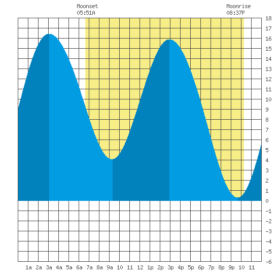 Egegik River Entrance tide chart for Wednesday, April 29, 2026