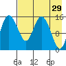 Egegik River Entrance tide chart for Wednesday, April 29, 2026