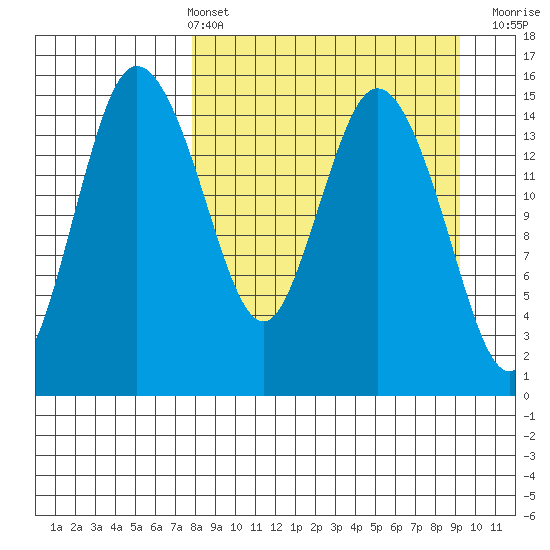 Egegik River Entrance tide chart for Thursday, April 2, 2026