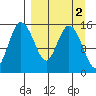 Egegik River Entrance tide chart for Thursday, April 2, 2026