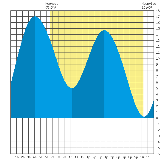 Egegik River Entrance tide chart for Thursday, April 30, 2026