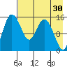 Egegik River Entrance tide chart for Thursday, April 30, 2026