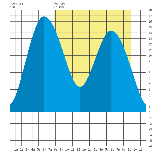 Egegik River Entrance tide chart for Friday, April 3, 2026