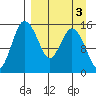 Egegik River Entrance tide chart for Friday, April 3, 2026