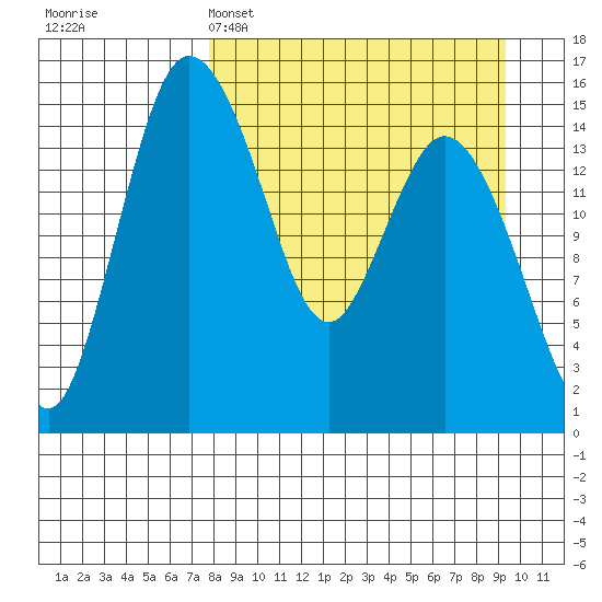 Egegik River Entrance tide chart for Saturday, April 4, 2026