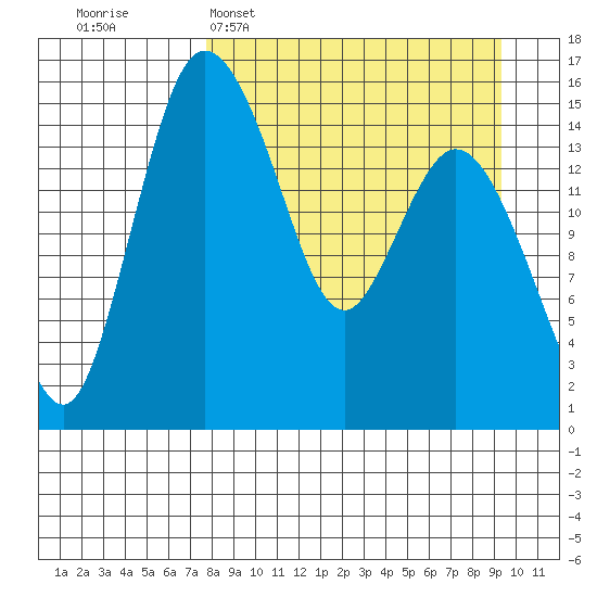 Egegik River Entrance tide chart for Sunday, April 5, 2026