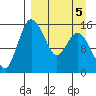 Egegik River Entrance tide chart for Sunday, April 5, 2026