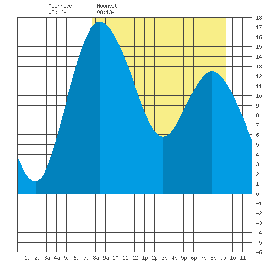 Egegik River Entrance tide chart for Monday, April 6, 2026