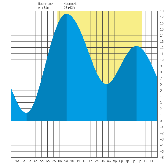 Egegik River Entrance tide chart for Tuesday, April 7, 2026