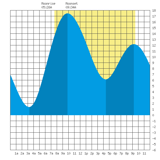 Egegik River Entrance tide chart for Wednesday, April 8, 2026