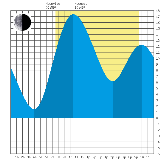 Egegik River Entrance tide chart for Thursday, April 9, 2026