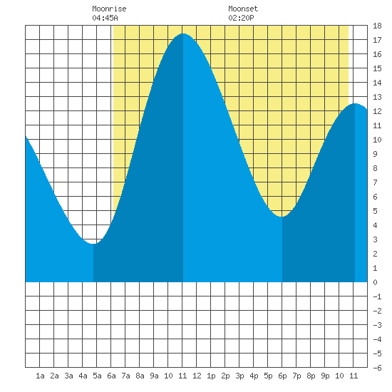 Egegik River Entrance tide chart for Sunday, May 10, 2026
