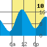 Egegik River Entrance tide chart for Sunday, May 10, 2026