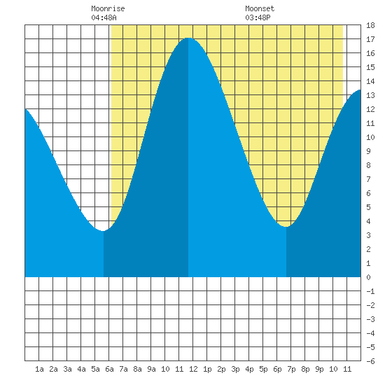 Egegik River Entrance tide chart for Monday, May 11, 2026