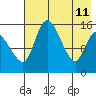 Egegik River Entrance tide chart for Monday, May 11, 2026