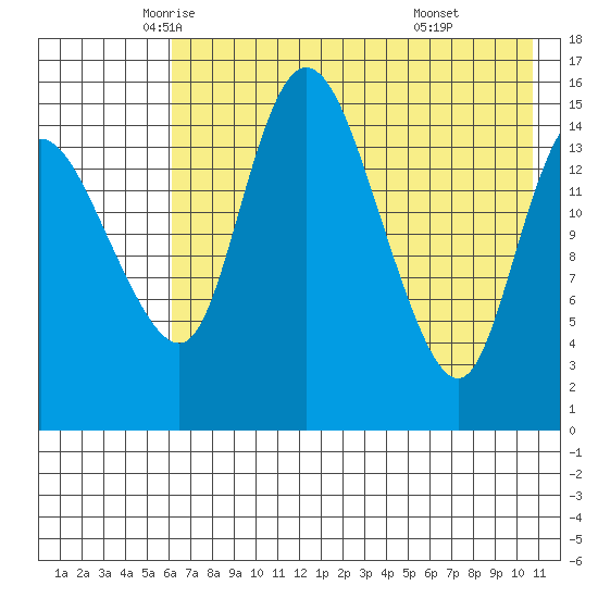 Egegik River Entrance tide chart for Tuesday, May 12, 2026