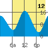 Egegik River Entrance tide chart for Tuesday, May 12, 2026