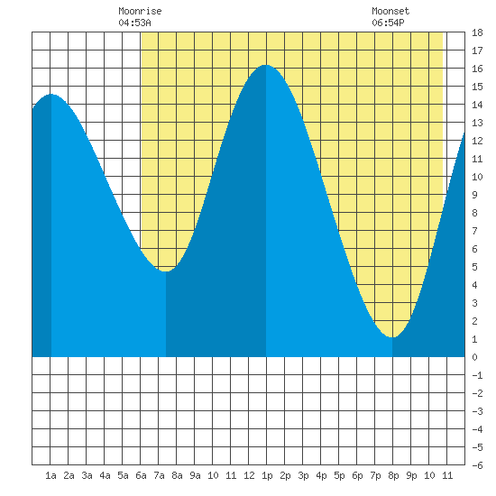 Egegik River Entrance tide chart for Wednesday, May 13, 2026