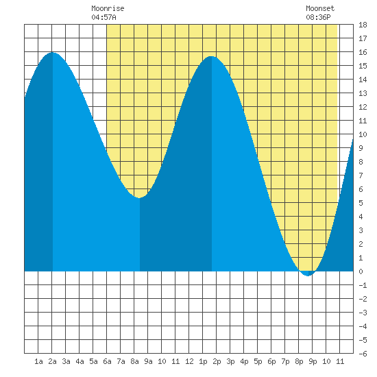 Egegik River Entrance tide chart for Thursday, May 14, 2026
